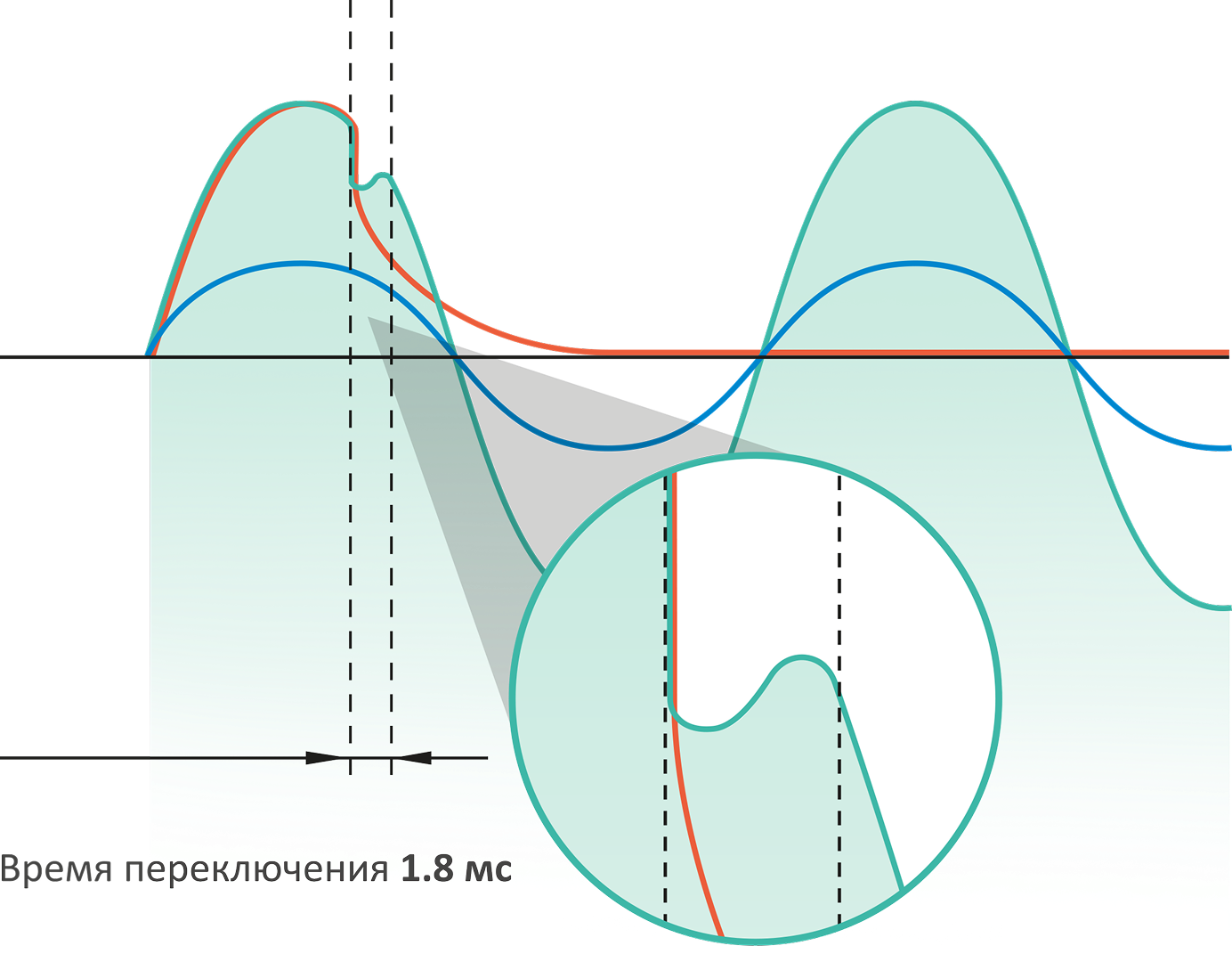 Бесперебойное переключение во время пропадания напряжения